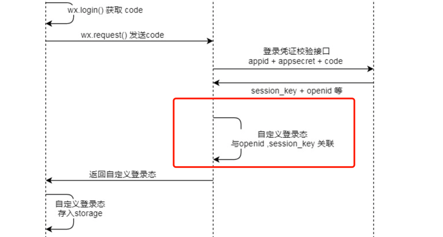 漏洞造成原因
